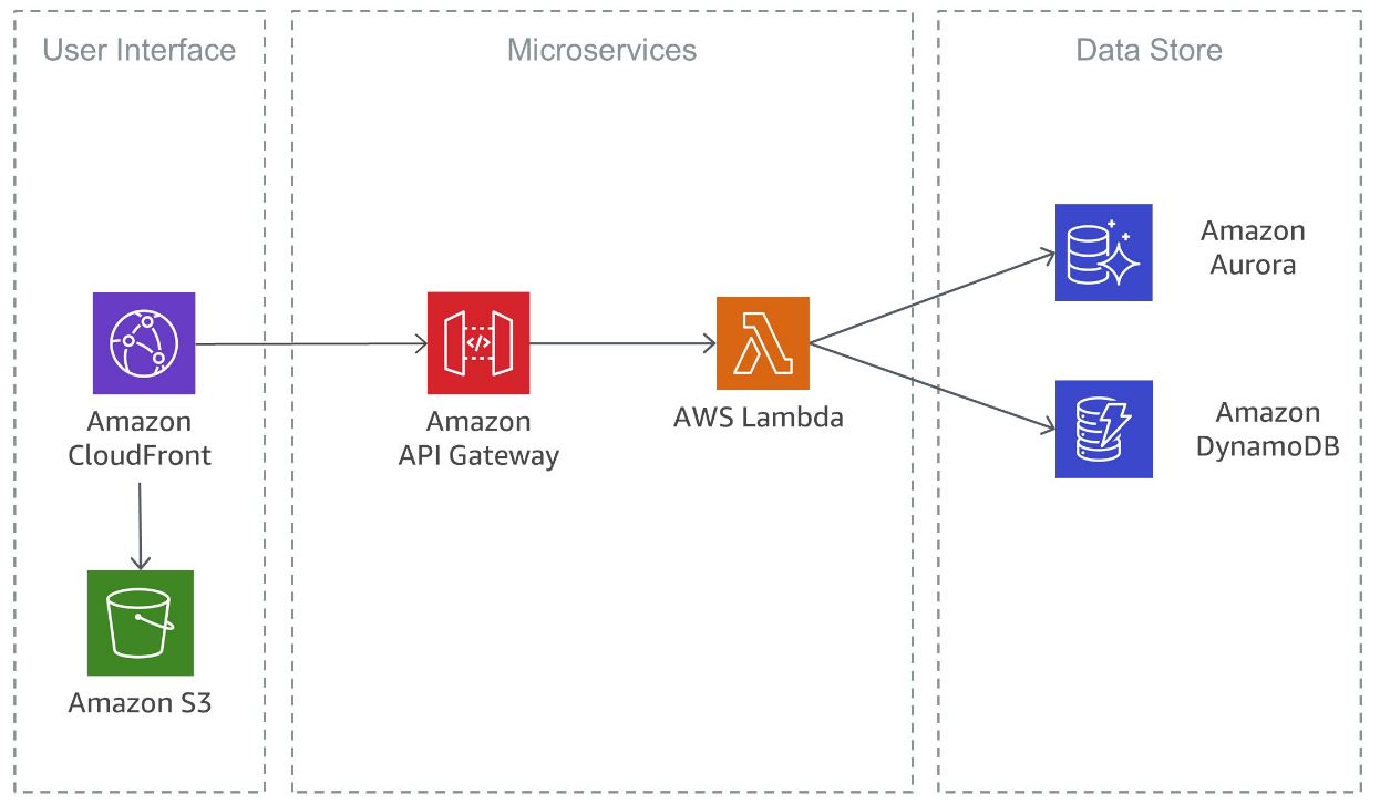 AWS serverless